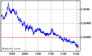 Japanese Yen - British Pound Intraday Forex Chart